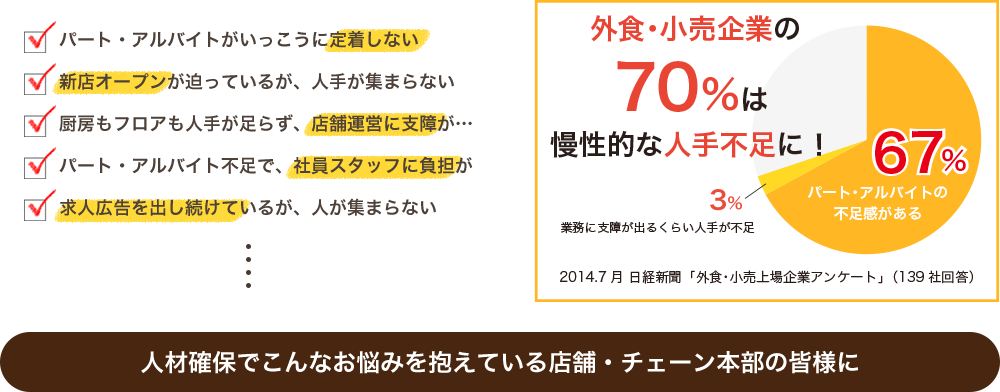 人材確保でこんなお悩みを抱えている店舗・チェーン本部の皆様に