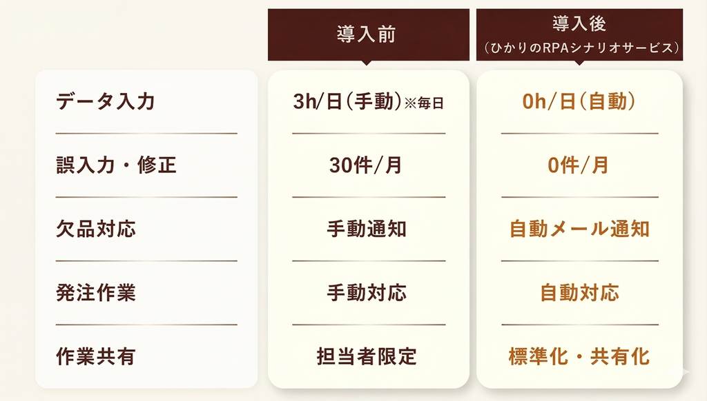 RPA導入前と導入後の比較表