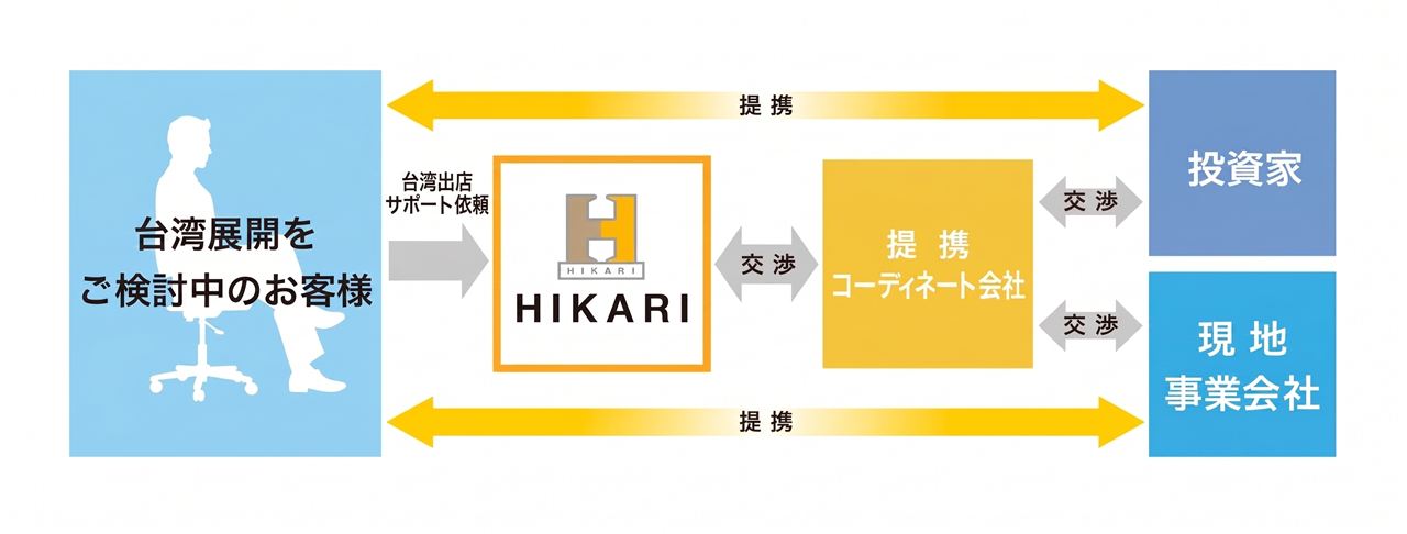 台湾出店サポートの概要